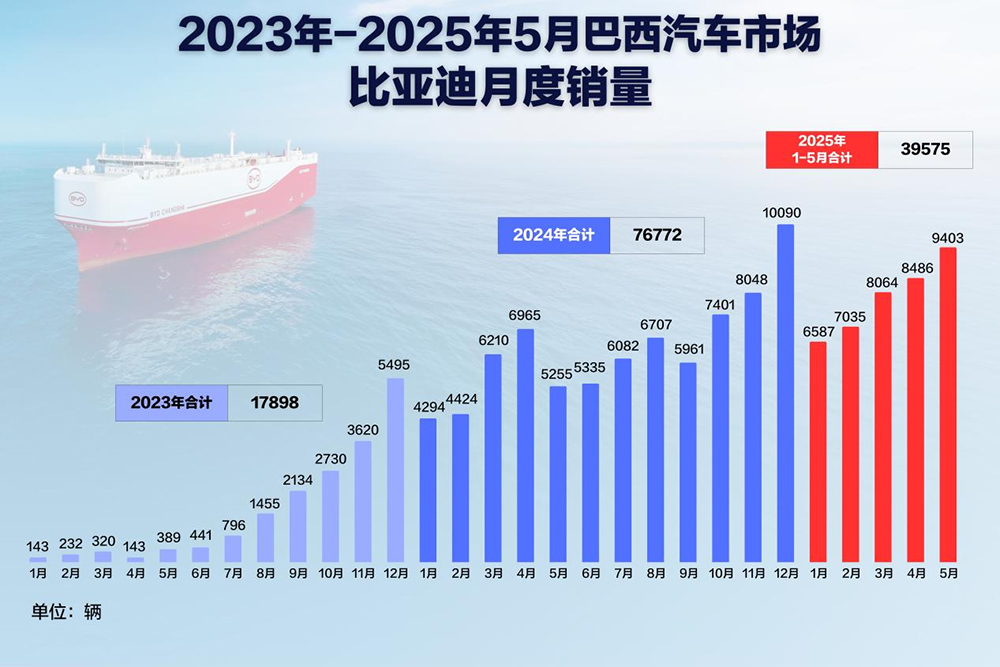 2023年-2025年5月巴西汽車市場比亞迪月度銷量 2023年-2025年5月巴西汽車市場比亞迪月度銷量