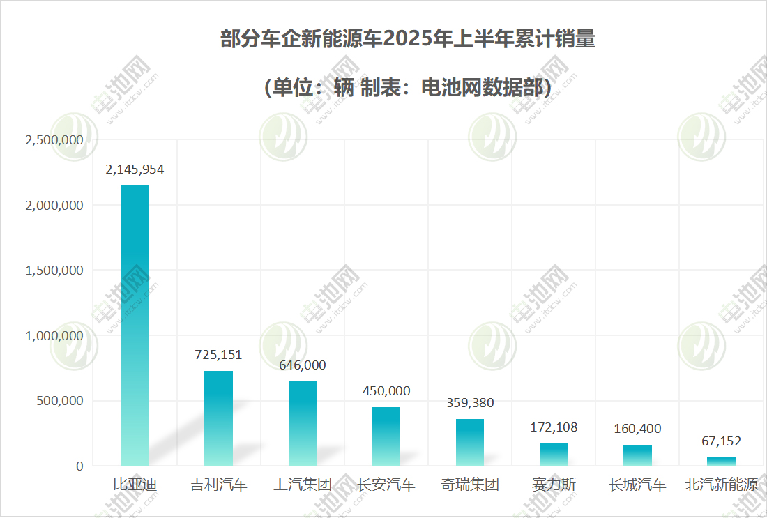 部分車企新能源 部分車企新能源