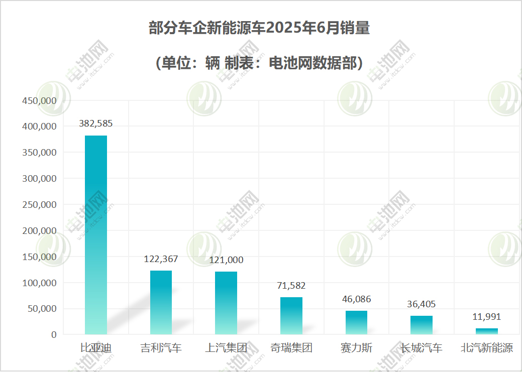 部分車企新能源 部分車企新能源