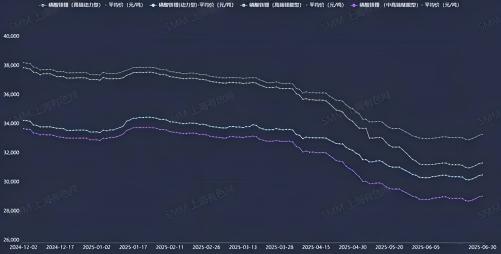來源:SMM磷酸鐵鋰均價(jià) 來源:SMM磷酸鐵鋰均價(jià)