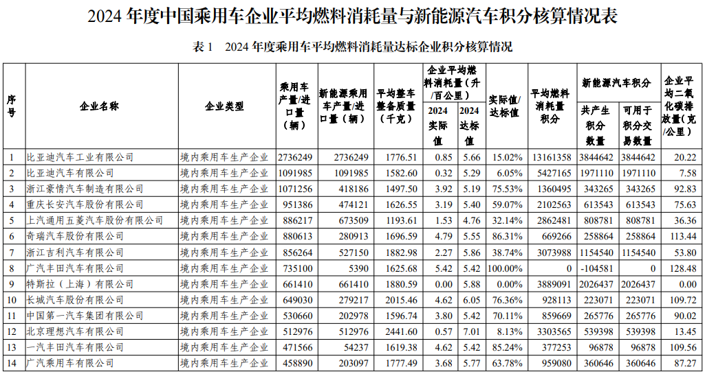 2024年度中國乘用車企業平均燃料消耗量與新能源汽車積分情況
