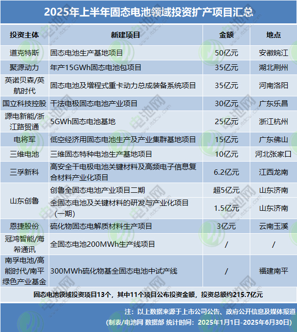 2025年上半年固態電池領域投資擴產項目匯總 2025年上半年固態電池領域投資擴產項目匯總