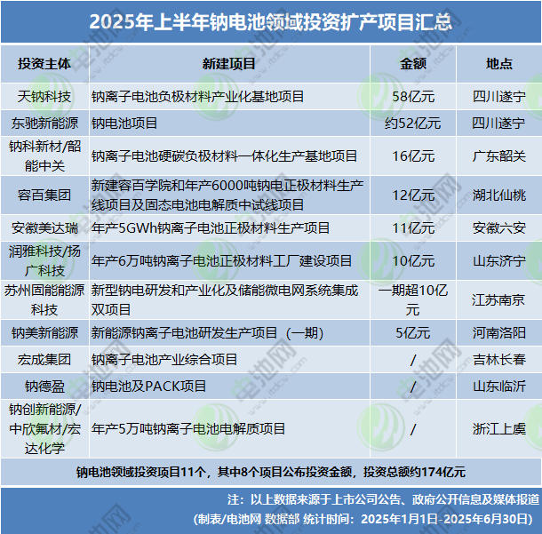 2025年上半年鈉電池領域投資擴產項目匯總 2025年上半年鈉電池領域投資擴產項目匯總