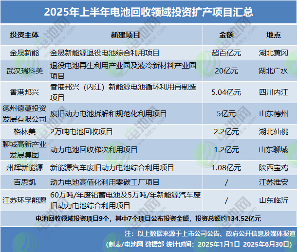 2025年上半年電池回收領域投資擴產項目匯總 2025年上半年電池回收領域投資擴產項目匯總