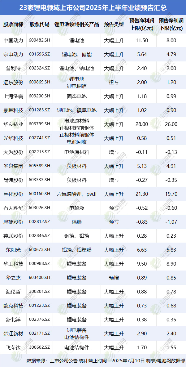 超八成“預(yù)喜”！23家鋰電領(lǐng)域上市公司2025上半年業(yè)績(jī)搶先看