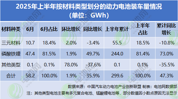 2025年上半年按材料類型劃分的動力電池裝車量情況 2025年上半年按材料類型劃分的動力電池裝車量情況