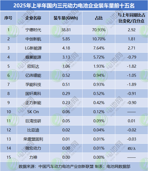 2025年上半年國內三元動力電池企業裝車量前十五名 2025年上半年國內三元動力電池企業裝車量前十五名