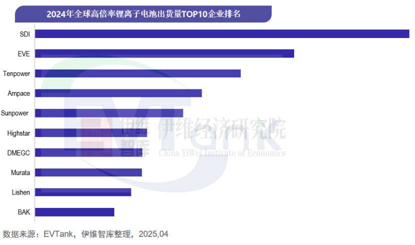 2024年全球高倍率電池出貨量TOP10出爐 中國企業強勢占領八個席位