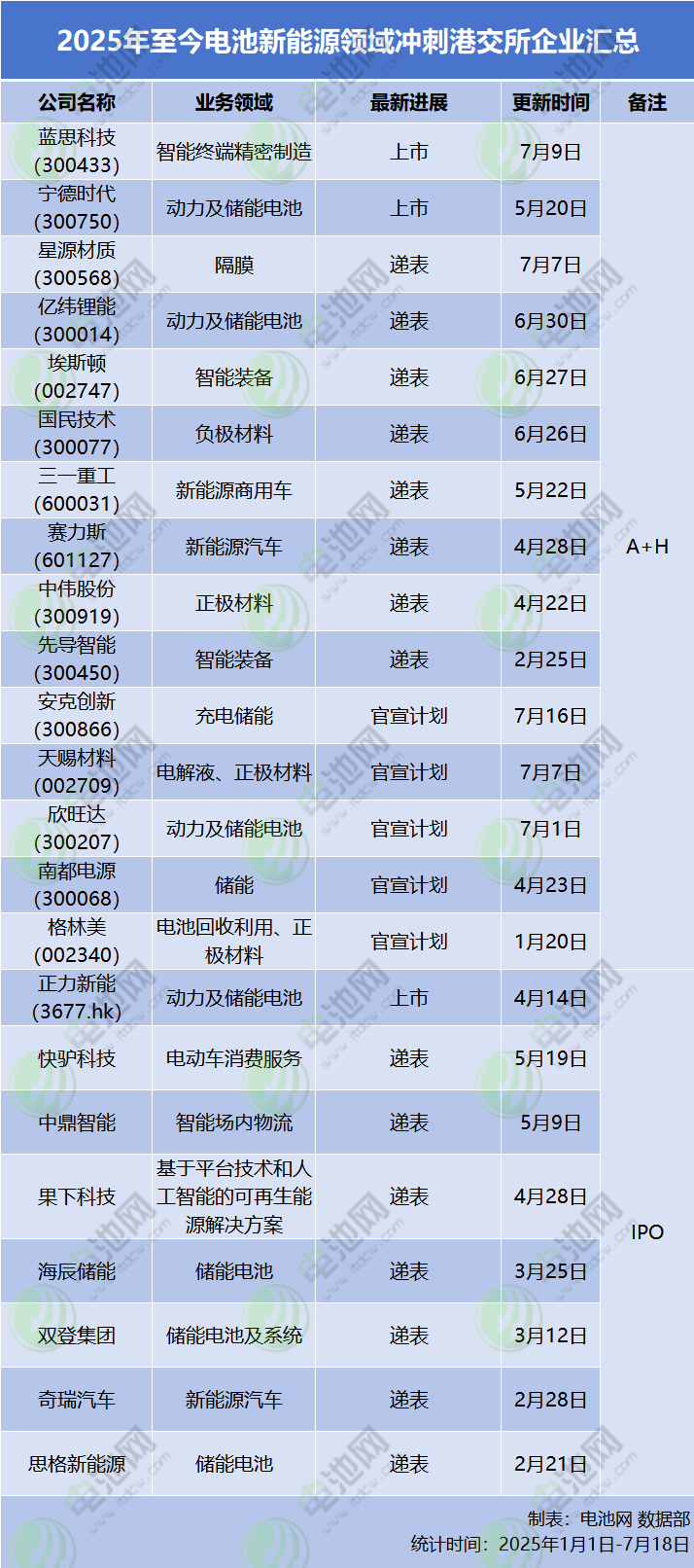 2025年至今電池新能源領域沖刺港交所企業匯總