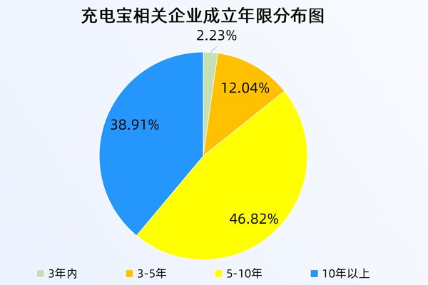 針對充電寶,工信部再出手!現(xiàn)存相關(guān)企業(yè)近3萬家!