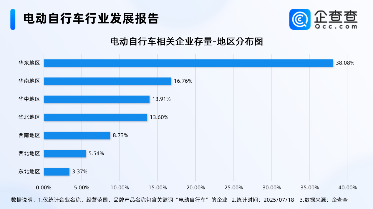 最嚴(yán)電動(dòng)自行車國(guó)標(biāo)即將實(shí)施！今年上半年已注冊(cè)12.3萬(wàn)家相關(guān)企業(yè)