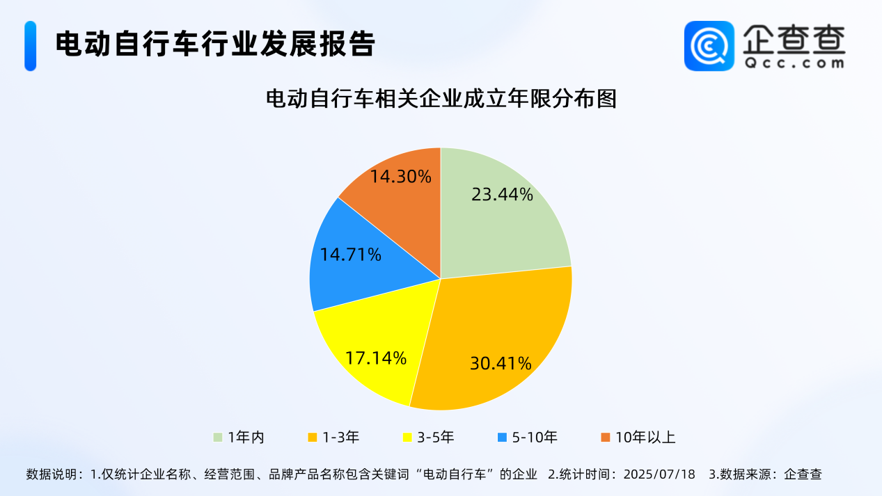 最嚴(yán)電動(dòng)自行車國(guó)標(biāo)即將實(shí)施！今年上半年已注冊(cè)12.3萬(wàn)家相關(guān)企業(yè)