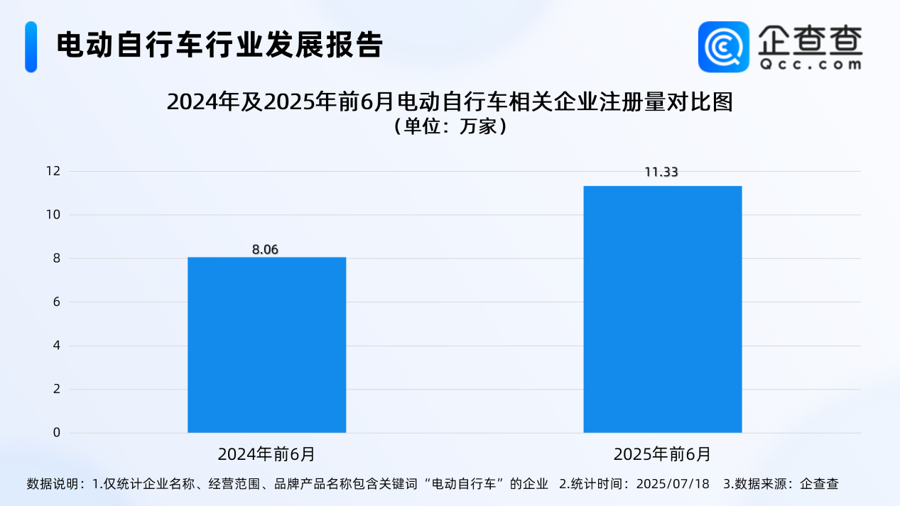 最嚴(yán)電動(dòng)自行車國(guó)標(biāo)即將實(shí)施！今年上半年已注冊(cè)12.3萬(wàn)家相關(guān)企業(yè)