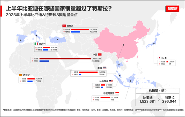 2025上半年比亞迪全球銷量力壓特斯拉,在世界多國領跑! 2025上半年比亞迪全球銷量力壓特斯拉,在世界多國領跑!