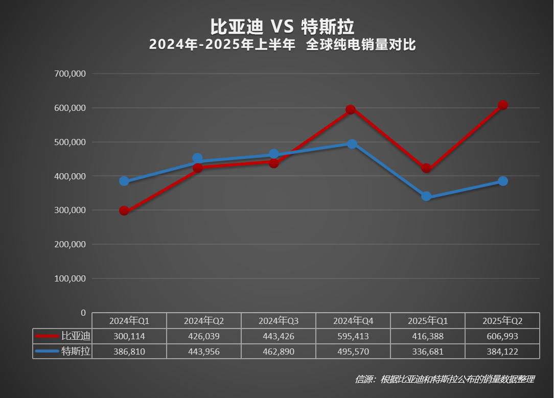 2025上半年比亞迪全球銷量力壓特斯拉,在世界多國領跑!
