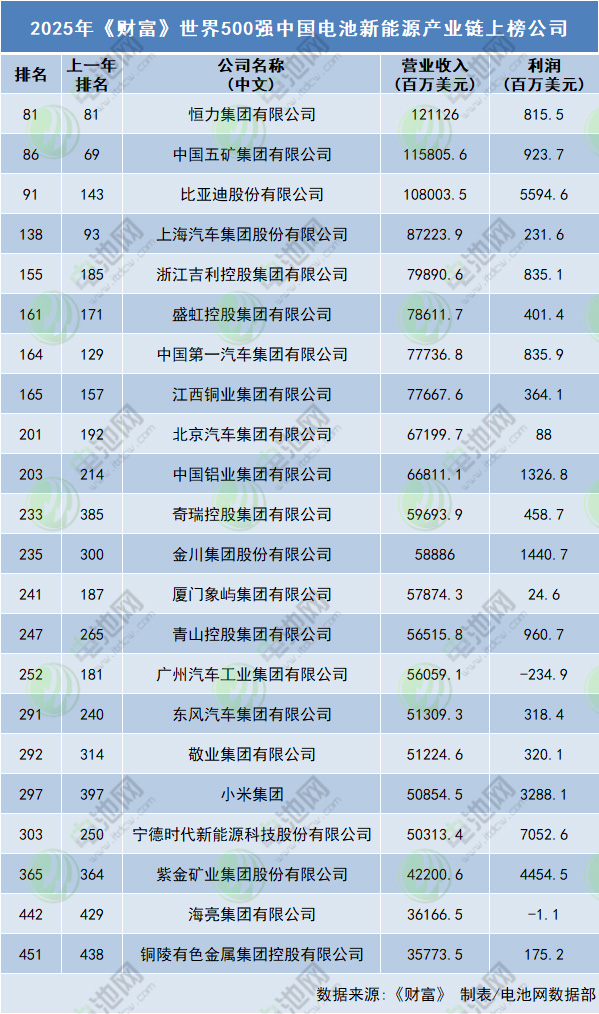 《財富》世界500強:比亞迪首進全球百強 寧德時代下滑超50名 《財富》世界500強:比亞迪首進全球百強 寧德時代下滑超50名