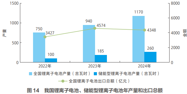 我國鋰離子電池、儲能型鋰離子電池年產量和出口總額 我國鋰離子電池、儲能型鋰離子電池年產量和出口總額