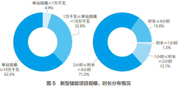 新型儲能項目規模、時長分布情況 新型儲能項目規模、時長分布情況