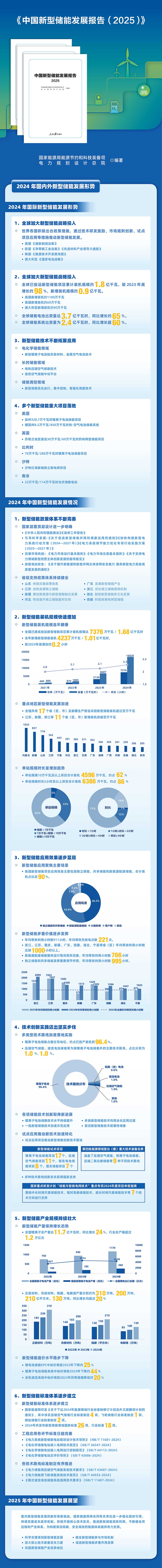 一圖讀懂《中國新型儲能發展報告(2025)》 一圖讀懂《中國新型儲能發展報告(2025)》