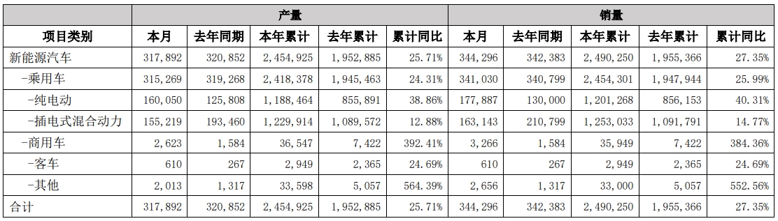 比亞迪7月產銷快報數據(單位:輛) 比亞迪7月產銷快報數據(單位:輛)