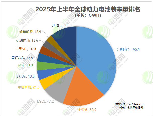 全球動力電池裝車量