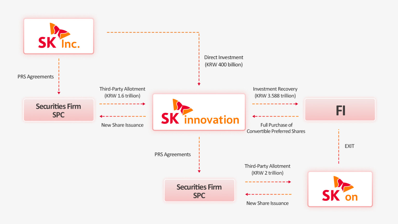 2025年SKI資本擴(kuò)充結(jié)構(gòu)