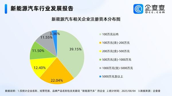 國內現存新能源車相關企業近136萬家 華東地區最多 國內現存新能源車相關企業近136萬家 華東地區最多