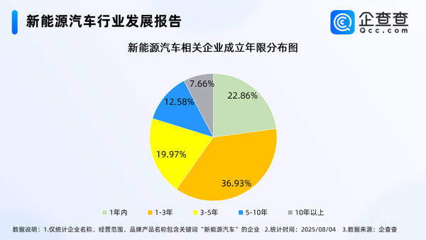 國內現存新能源車相關企業近136萬家 華東地區最多 國內現存新能源車相關企業近136萬家 華東地區最多