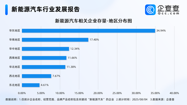 國內現存新能源車相關企業近136萬家 華東地區最多 國內現存新能源車相關企業近136萬家 華東地區最多