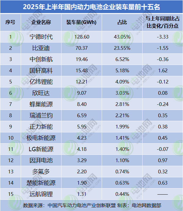 國內動力電池裝車量TOP15 國內動力電池裝車量TOP15