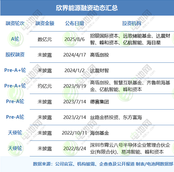 欣界能源融資動(dòng)態(tài)匯總 欣界能源融資動(dòng)態(tài)匯總