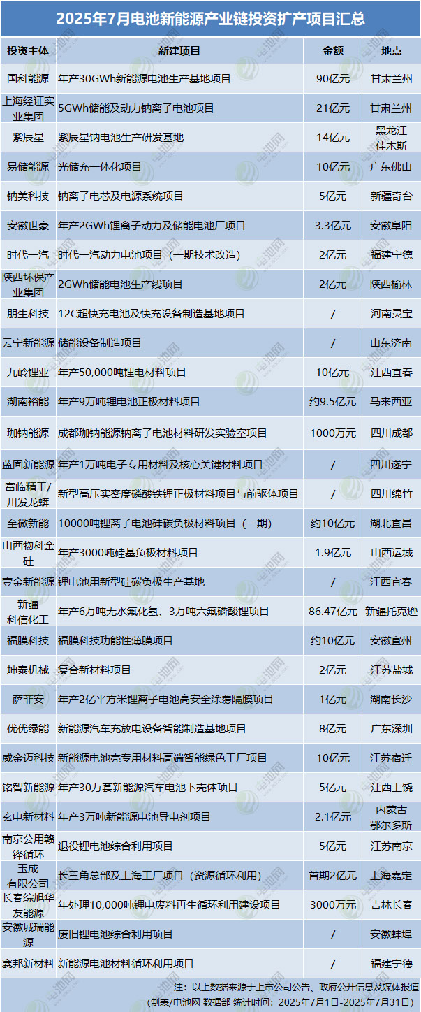 7月電池新能源產業鏈投資擴產項目匯總