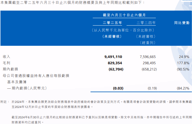 瑞浦蘭鈞2025年上半年業績公告