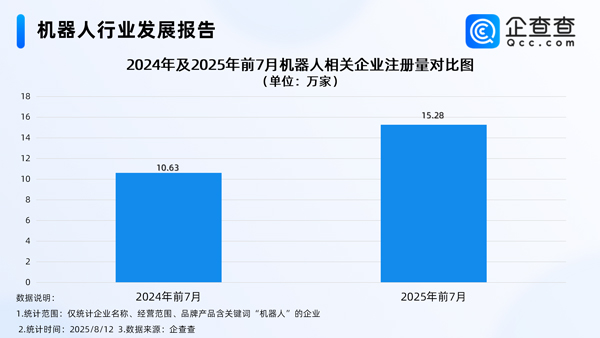 上半年我國機器人產(chǎn)業(yè)營收增長27.8% 國內(nèi)現(xiàn)存相關企業(yè)95.8萬家 上半年我國機器人產(chǎn)業(yè)營收增長27.8% 國內(nèi)現(xiàn)存相關企業(yè)95.8萬家