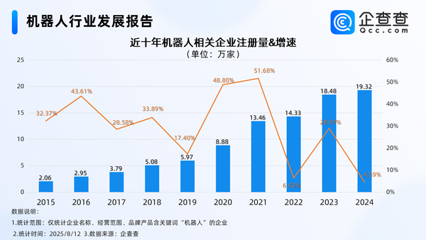 上半年我國機器人產(chǎn)業(yè)營收增長27.8% 國內(nèi)現(xiàn)存相關企業(yè)95.8萬家 上半年我國機器人產(chǎn)業(yè)營收增長27.8% 國內(nèi)現(xiàn)存相關企業(yè)95.8萬家