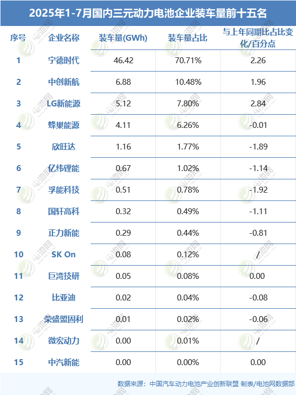 2025年1-7月國內三元動力電池企業裝車量前十五名