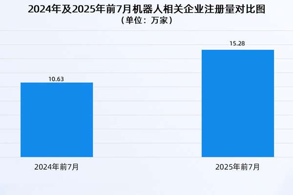 上半年我國機器人產(chǎn)業(yè)營收增長27.8％ 國內(nèi)現(xiàn)存相關(guān)企業(yè)95.8萬家