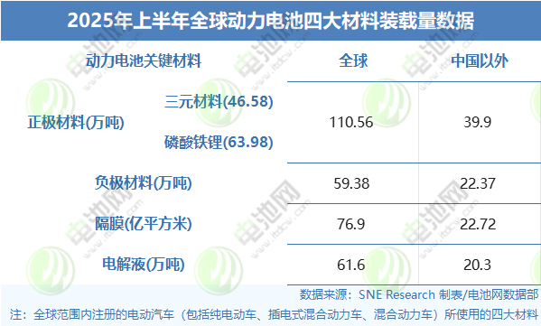 2025年上半年全球動力電池四大材料裝載量數據 2025年上半年全球動力電池四大材料裝載量數據