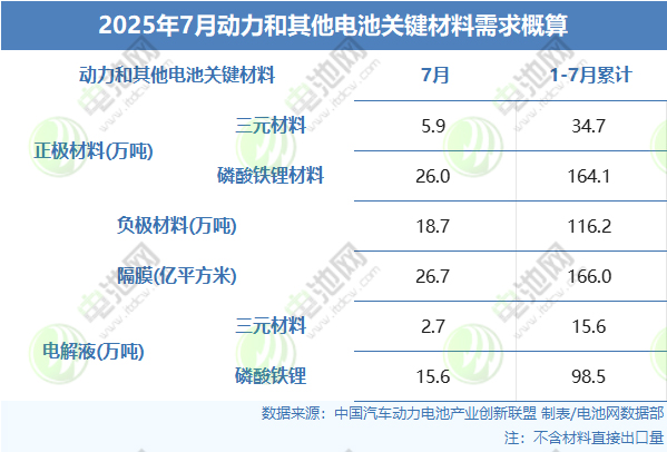 2025年7月動力和其他電池關鍵材料需求概算 2025年7月動力和其他電池關鍵材料需求概算