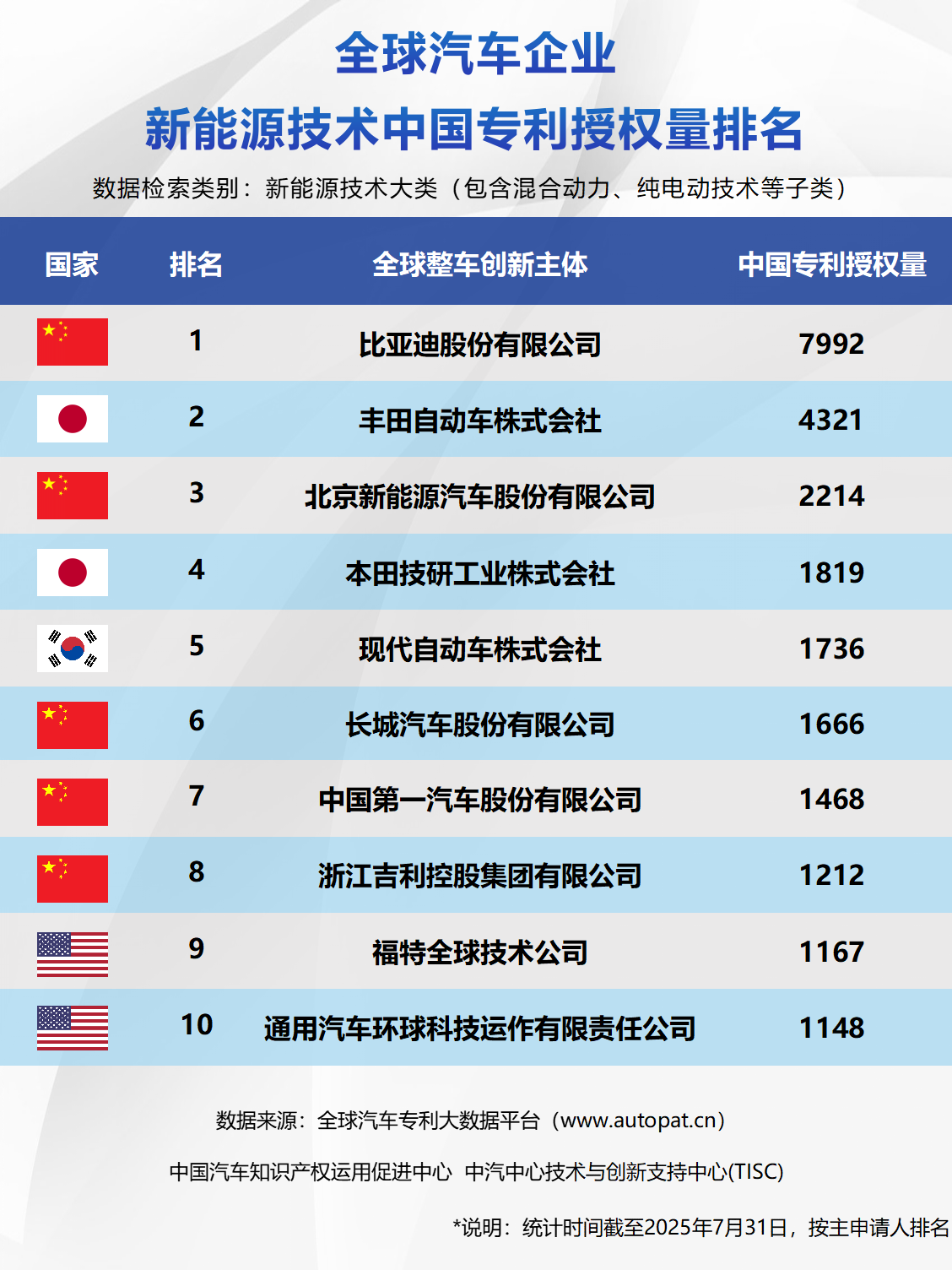 全球汽車企業(yè)新能源技術(shù)中國專利授權(quán)量排名