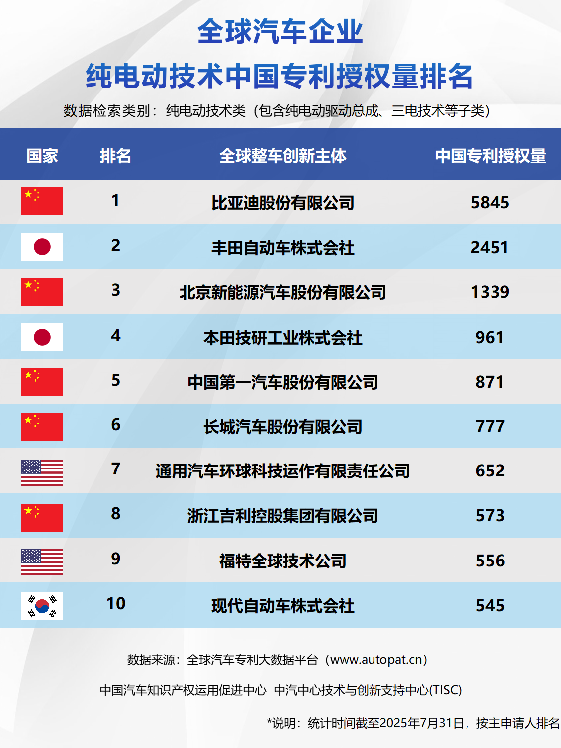 全球汽車企業(yè)純電動技術(shù)中國專利授權(quán)量