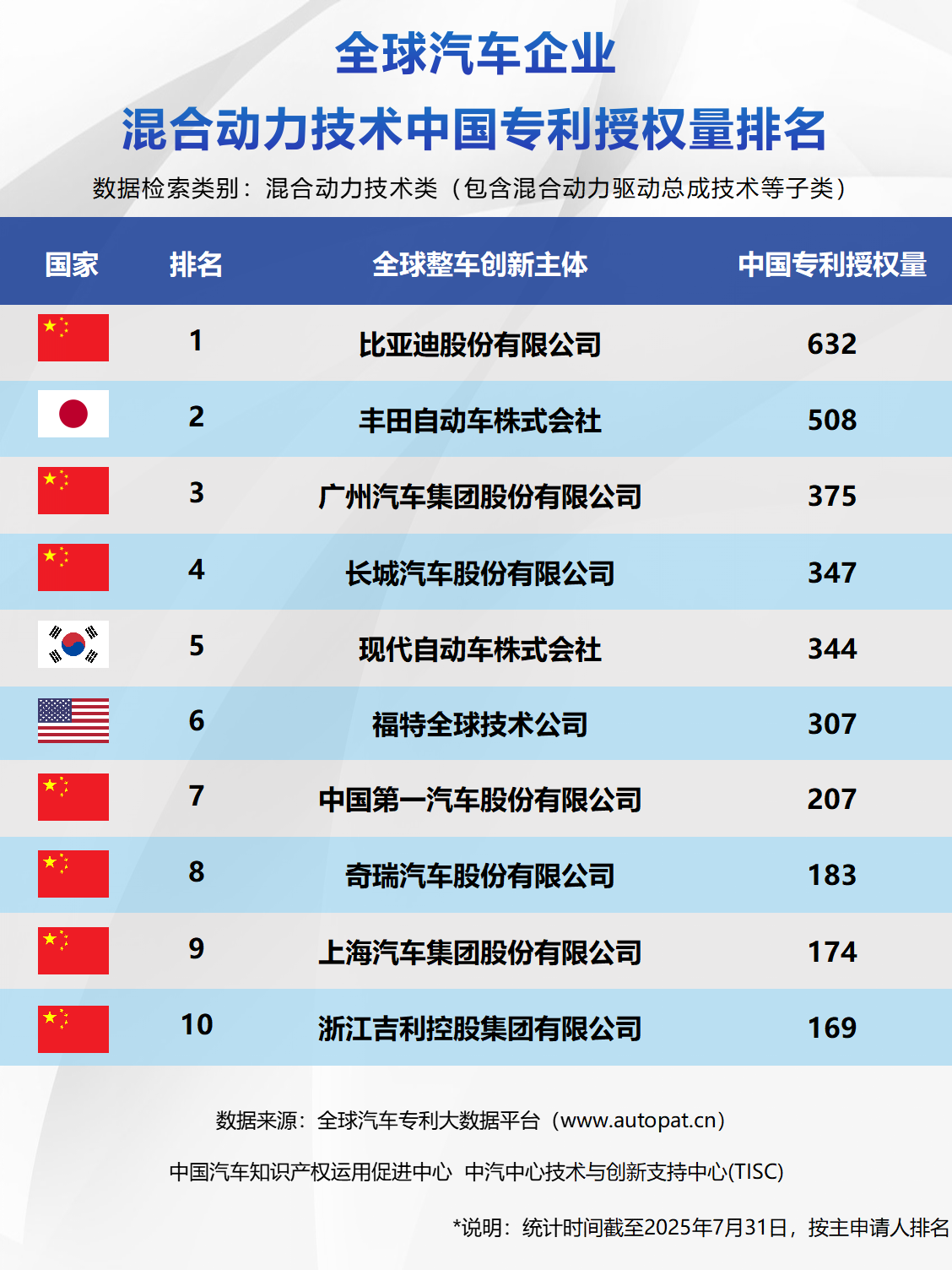 全球汽車企業(yè)混合動力技術(shù)中國專利授權(quán)量排名
