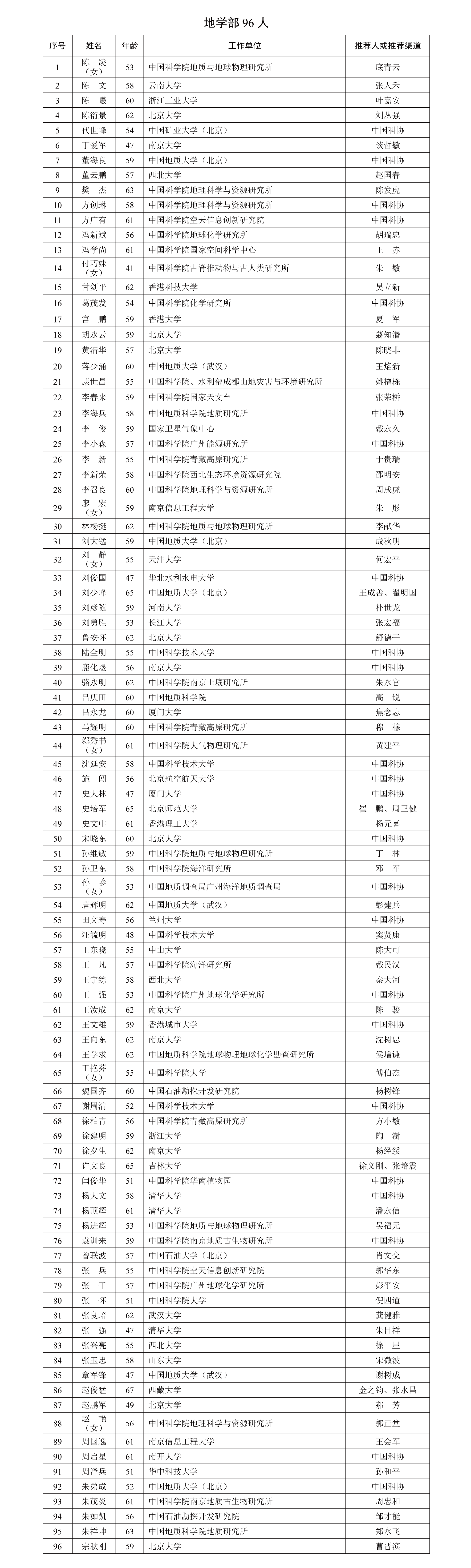 2025年中國科學院院士增選有效候選人名單 2025年中國科學院院士增選有效候選人名單