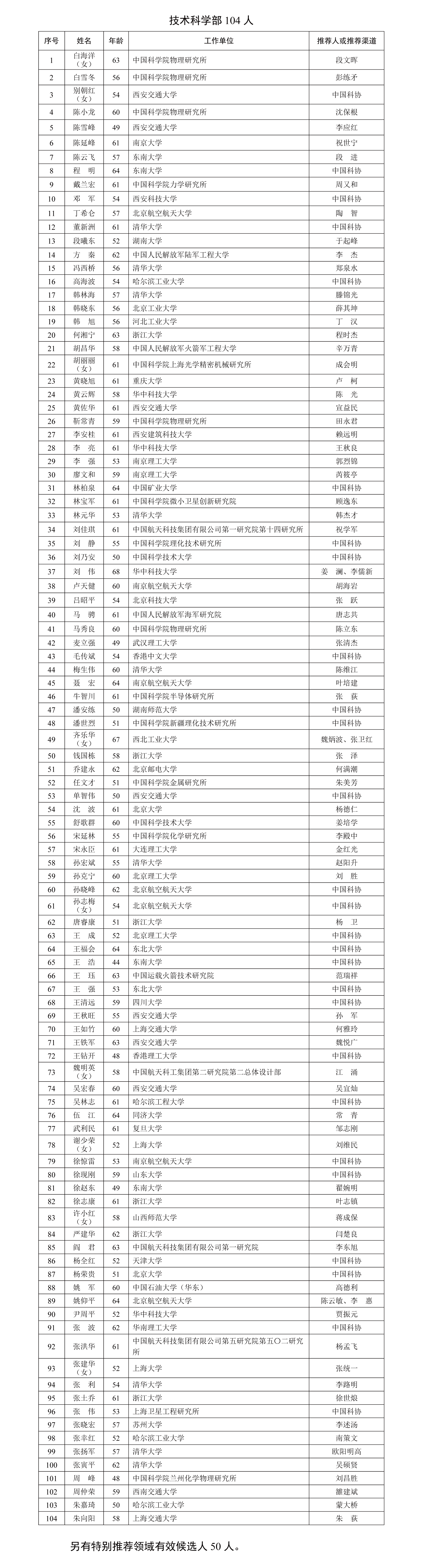 2025年中國科學院院士增選有效候選人名單 2025年中國科學院院士增選有效候選人名單