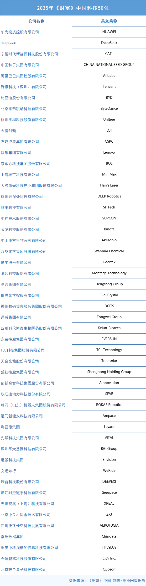 寧德時代/比亞迪/欣旺達/新能安/遠景等上榜!中國科技50強出爐 寧德時代/比亞迪/欣旺達/新能安/遠景等上榜!中國科技50強出爐