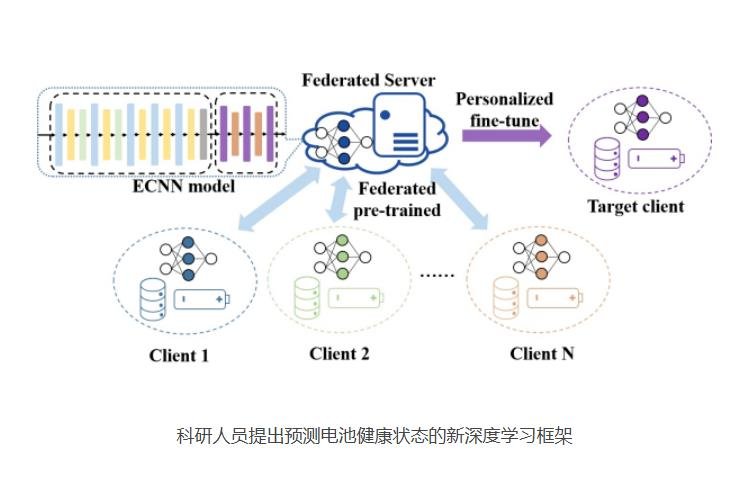 我國科研人員提出預(yù)測電池健康狀態(tài)的新深度學(xué)習(xí)框架