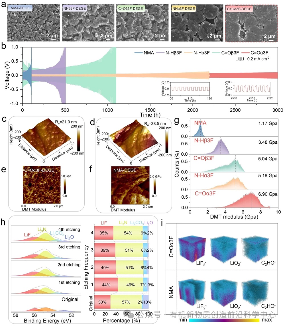 圖4. (a) 鋰沉積過程的SEM圖像。(b) 電流密度為0.2 mAcm?2的Li對稱電池恒流充放電曲線。(c,d) C=Oα3F-DEGE|Li (c)和NMA|Li (d)的SEI高度圖像。(e,f) C=Oα3F-DEGE|Li (e) 和NMA|Li (f) 的SEI楊氏模量映射圖。(g) 楊氏模量分布。(h) 來自Li|C=Oα3F-DEGE|Li對稱電池的Li金屬負極Li 1s刻蝕XPS光譜。(i) C=Oα3F-DEGE|Li和NMA|Li的SEI的ToF-SIMS中LiF2-、LiO2-和C2HO-的三維渲染圖。
