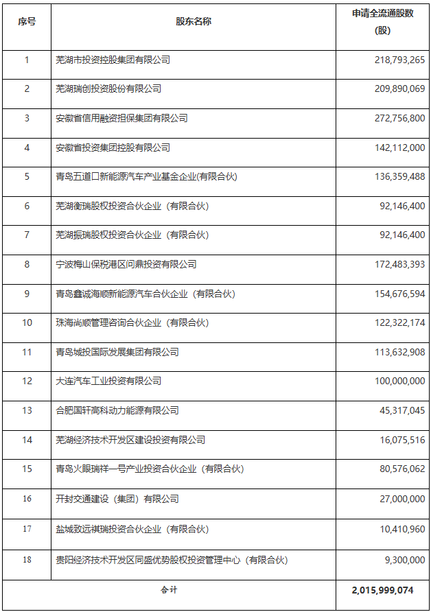 奇瑞汽車“全流通”股東名稱及轉(zhuǎn)換數(shù)量 奇瑞汽車“全流通”股東名稱及轉(zhuǎn)換數(shù)量