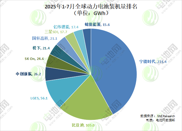 2025年1-7月全球動力電池裝機量排名 2025年1-7月全球動力電池裝機量排名