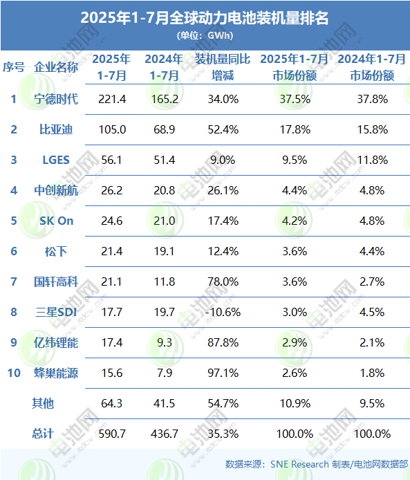 2025年1-7月全球動力電池裝機量排名 2025年1-7月全球動力電池裝機量排名